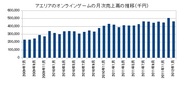 アエリアの2012年1月のオンラインゲーム事業の売上高は前年比11.0%増の4億6300万円