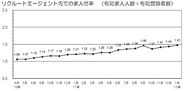 リクルートエージェント、1月の有効求人倍率が1.47倍…25ヵ月連続で1.0倍上回る