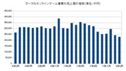 ガーラ、2月のオンラインゲーム事業の売上高は前年比23.9%減の2億2800万円…6ヵ月連続で前年割れ