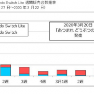「あつまれ どうぶつの森」国内販売本数は初週188万0626本と推定 Switch向けで歴代1位に【ファミ通調査】