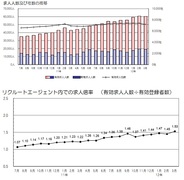 リクルートエージェント、3月の有効求人倍率が1.53倍…SEやインターネット専門職が好調