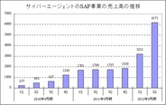 サイバーエージェントのSAP事業の2Q売上高は前年比3.5倍の61億円に急拡大…「神撃のバハムート」や「アイドルマスター」などが貢献