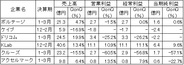 上場SAPの直近四半期業績…QonQでの営業増益は6社中2社