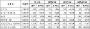【決算まとめ】ゲームソフト大手6社中4社が営業増益