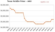 Zynga「Texas HoldEm Poker」がFacebookゲームのMAUランキング首位…「CityVille」が首位陥落