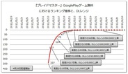 【GooglePlayランキング】人気ゲーム無料TOP20(6月10日版)…『ブレイドマスター』が首位。50万DLの軌跡を公開。