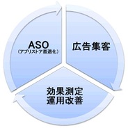 アイレップとDAC、スマホアプリ向けプロモーション最適化サービスを開始…広告出稿とストア最適化をワンストップで提供