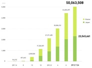 NHN Japanの『LINE』の登録会員が世界5000万人突破…TwitterやFacebookを上回るペース