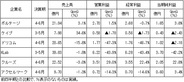 【決算まとめ】上場SAPの直近四半期業績…QonQでの営業増益は6社中3社