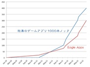 Eagle、iPhoneアプリが累計700万DL突破…3ヶ月で200万DL上乗せ