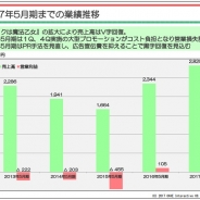 ケイブ、18年5月期は広告費抑制で黒字転換を見込む 『ゴ魔乙』はIPコラボ強化でさらなる活性化 アジア大会開催やキャラクタービジネス進出も