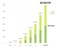 NHN Japanの『LINE』の登録ユーザー数が世界6000万人を突破