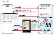 NTTレゾナント、Androidアプリ端末検証サービスで個人向け課金メニューを提供…945円から利用可能に