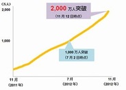 GMOゲームセンターの「Gゲー」会員数が開始2年で2000万人に…ソーシャルゲームの強化でさらに加速へ