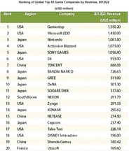 世界ゲーム企業の売上ランキング…50社中13社は日本企業、グリー9位、DeNA10位