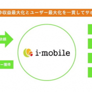 アイモバイル、広告マネタイズアプリ運営者向けにユーザー獲得支援を開始