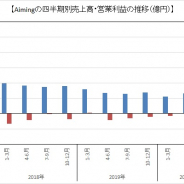 Aiming、3Q期間(7~9月)はQonQで売上高が4倍の53億円、11億円の営業黒字に転換見込む 『DQタクト』の収益インパクトの大きさが鮮明に