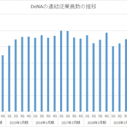 【スマホゲーム会社の雇用動向】DeNA、2019年12月末の連結従業員数は2人増の2534人