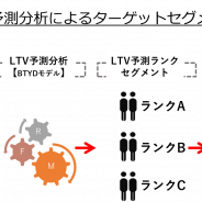 フュージョンとアユダンテ、マーケティング施策に活用できるLTV予測分析サービス「Quick LTV」を共同開発