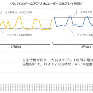 3月のモバイルゲームの総プレイ時間、自粛前から4~5%増加 荒野行動やグラブル上昇、DQウォークは減少