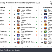 20年9月の世界モバイルゲーム売上ランキング、『Honor of Kings』がついに首位 『ヒロアカ』コラボの『モンスト』が順位を上げる【Sensor Tower調査】