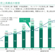 GameWith、18年5月期は営業利益77%増の11億6800万円…動画とアプリ・ウェブのネットワーク広告が伸長