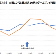 新型コロナウイルスの影響でゲームのプレイ時間は増加傾向 依存症対策条例が施行された香川県の影響は限定的 ゲームエイジ総研調査