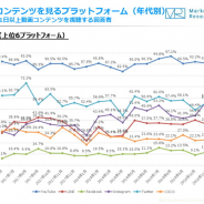 【ジャストシステム調査】10代が動画を視聴するプラットフォーム、約6割 が「Instagram」を利用