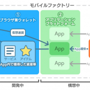 モバイルファクトリー、開発中の「ブロックチェーン関連サービス」はウォレットとアプリPF、ゲームの3種…アプリPFは外部会社にも開放