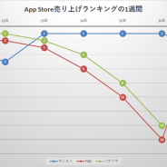 『モンスト』が4日間首位をキープして絶好調 『パズドラ』『DQウォーク』『プリコネR』などが追随も1位には届かず…App Storeを振り返る