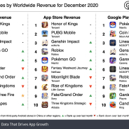 20年12月の世界モバイルゲーム売上ランキングは『Honor of Kings』が2億5800万ドル(約267億円)で首位 『PUBG』『原神』が続く【Sensor Tower調査】