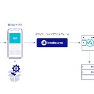 adjust、「ユーザーレベルでの広告収益」レポート機能の提供を開始
