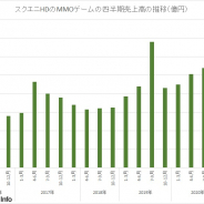 スクエニHD、MMOの第4四半期の売上は14.4%増の103億円 3度目の100億超え 通期売上は拡張パッケージなくても前期並の398億円に