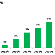 【ファンプレックス調査】モバイルゲーム運営市場、2017年は7割増の502億円に急成長 2020年には1000億円に拡大する見通し