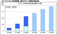 国内タブレットの出荷は倍増の568万台 Appleが3年連続首位【MM総研調査】