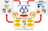 オプトら4社、O2Oサービス『デジガチャ』を共同展開…ヤマダ電機が導入決定