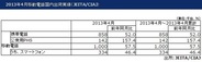 4月の国内携帯電話出荷台数は前年比42%減…海外メーカーとの競争激化で