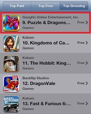 ガンホーの英語版『パズル&ドラゴンズ』が米App Store売上ランキングでトップ10入り【追記:韓国でも首位】