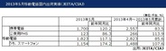 5月携帯電話の国内出荷台数は17%増…夏モデル発売で回復、スマホ比率63.3%に