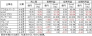 スマホ・ソーシャルゲーム企業の四半期決算まとめ…QonQで増益は5社、ガンホー、クルーズ、コロプラが過去最高