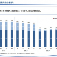 スマホゲーム会社の雇用動向(40) KLab、第1四半期の従業員数は10人増の524人に拡大