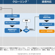 アディッシュとReproが協業し、ゲームアプリのストアレビューの評価改善と新規顧客獲得を支援