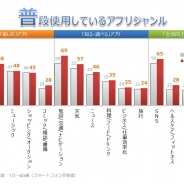 【セガゲームス調査】15~49歳のスマホ保有者の6割がスマホゲームをプレイ その利用個数は1人平均4個 若年層の「ゲーム」アプリ利用個数はやや減少も、35歳以上で増加