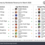 3月の世界モバイルゲーム売上ランキングで『PUBG Mobile』首位、過去最高の売上達成 『モンスト』はTOP3維持【Sensor Tower調査】