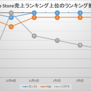 ミクシィの『モンスト』、年末年始のセールス好調 『FGO』や『パズドラ』『DQウォーク』など抑えて首位キープ