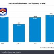 『ポケモンGO』の2019年の売上高は8億9400万ドル(983億円)と過去最高を記録【Sensor Tower調査】