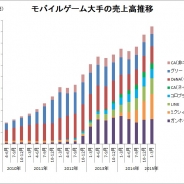 【決算まとめ】主要モバイルゲーム企業の1-3月…ミクシィが売上高でガンホーとDeNAを抜き首位に 売上高・利益を伸ばす大手 一方で赤字計上企業も7社に増加