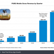 『PUBG Mobile』の総売上が15億ドル(約1643億円)を突破 モバイルで最大のSTGに【Sensor Tower調査】