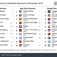 『PUBG Mobile』、19年11月の世界モバイルゲーム売上ランキングで1位に 『FGO』TOP10復帰も『DQウォーク』姿消す【Sensor Tower調査】