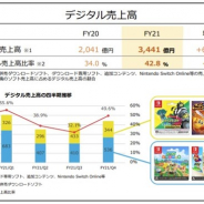 任天堂、21年3月期のデジタル売上⾼は前年比68.5%増と急拡大 ゲーム専⽤機のソフトのデジタル売上⾼⽐率も4割超に